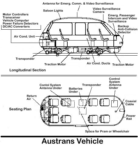 Technical diagram showing the vehicle's longitudinal section and seating plan, labeling motor controllers, transponders, and onboard systems